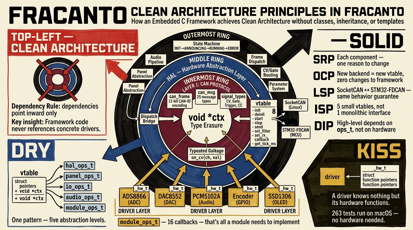 Clean Architecture Principles in fracanto